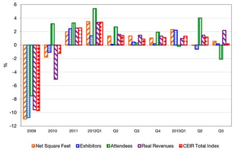 CEIR 2013 Q3 Index for overall exhibition industry, year-on-year