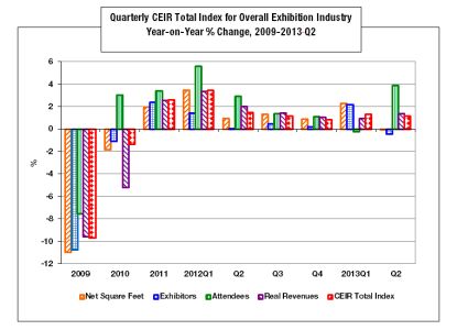 ECN 112013_CEIR Index-2009-2013 Q2 graph