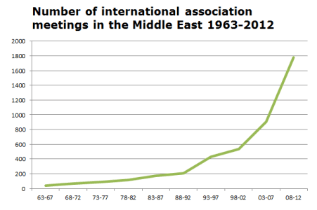 ECN 032014_INT_ICCA Middle East graph