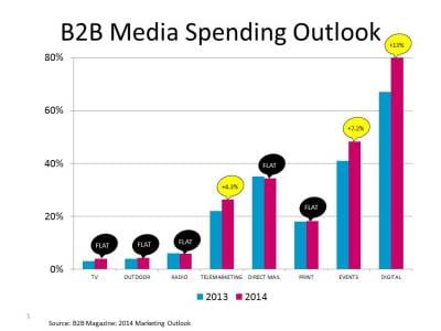 Events are the second largest area of growth in media spending, according to B2B Magazine.