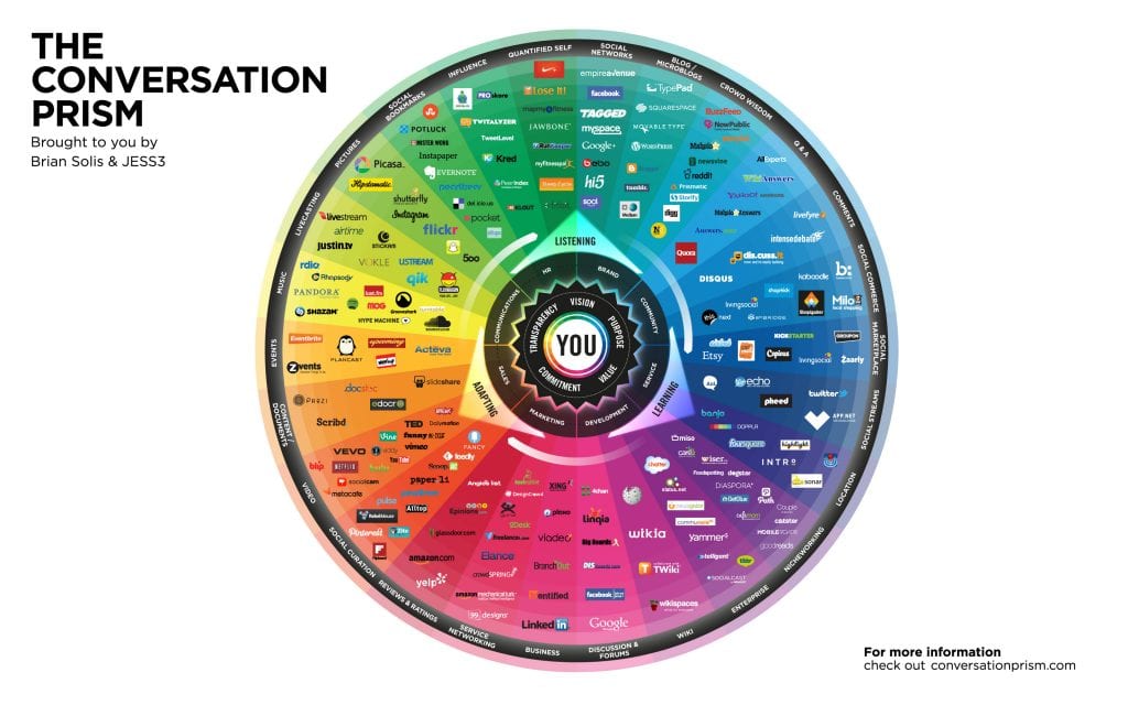 ECN 20th_The future of social media at tradeshows - The Conversation Prism