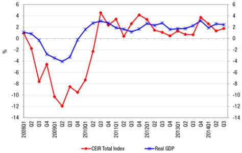 Figure 2: Quarterly CEIR Total Index for the Overall Exhibition Industry Vs. Quarterly Real GDP, Year-on-Year % Change, 2008Q1-2014Q3