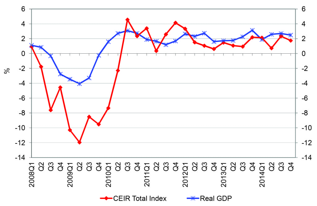 Quarterly CEIR Total Index for the Overall Exhibition Industry Vs.  Quarterly Real GDP, Year-on-Year % Change, 2008Q1-2014Q4 