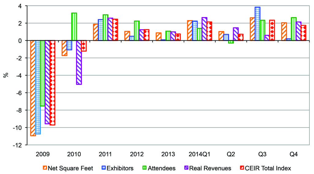 Quarterly CEIR Metrics for the Overall Exhibition Industry, Year-on-Year % Change, 2009-2014Q4