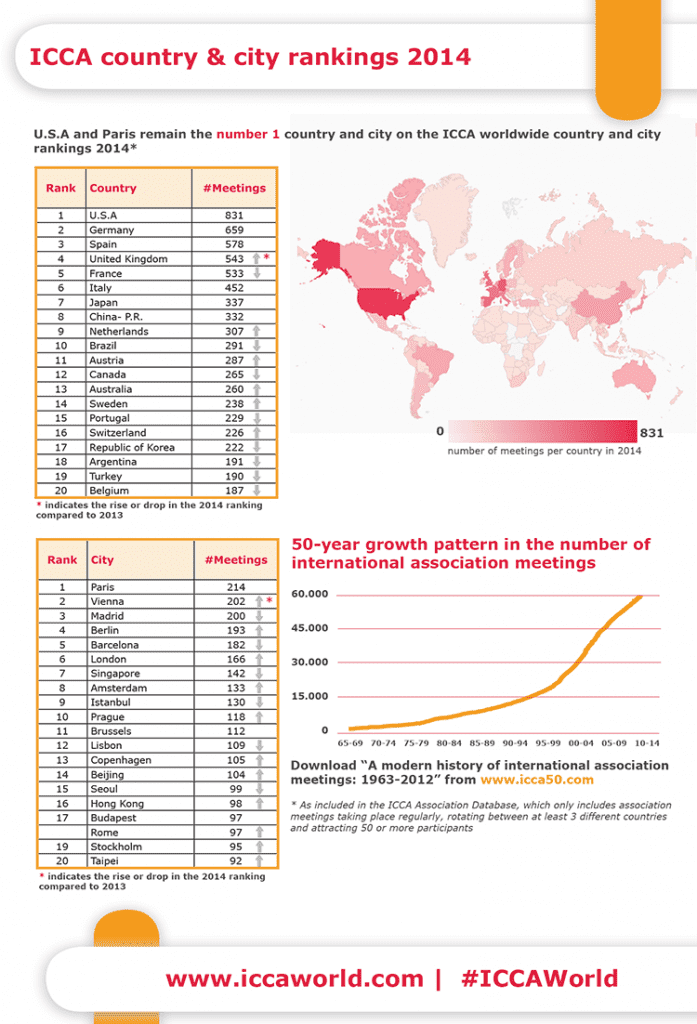 ECN 052015_INT_ICCA’s 2014 country and city rankings indicate minimal changes
