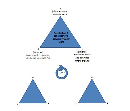 The Tradeshow Triangle