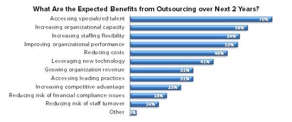 ECN 092015_ASSOC_Survey illustrates what U.S. associations outsource the most 4