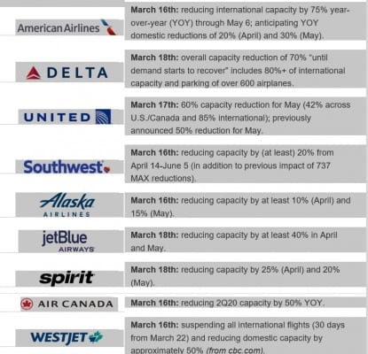 Airline capacities chart