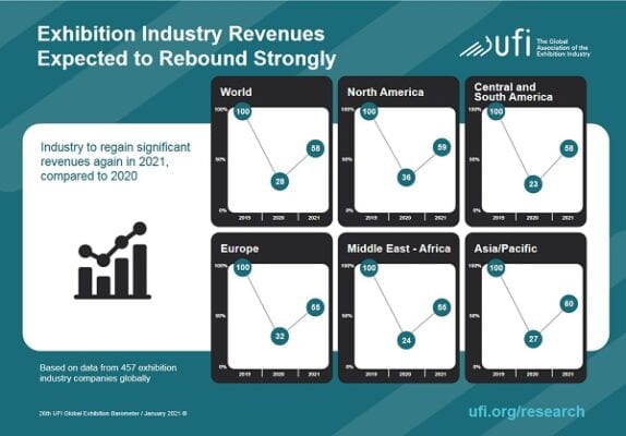 UFI Survey results revenue