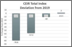 CEIR total index