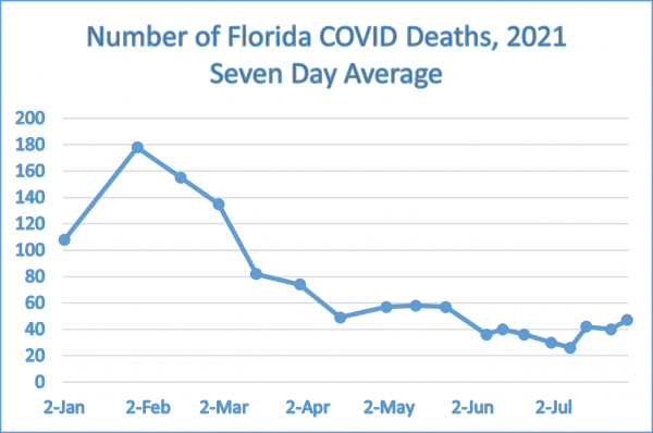 Seven day rolling average