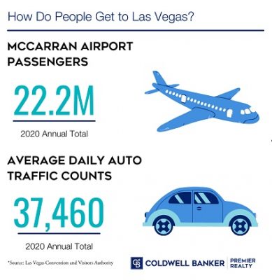 Las Vegas Visitors Returning