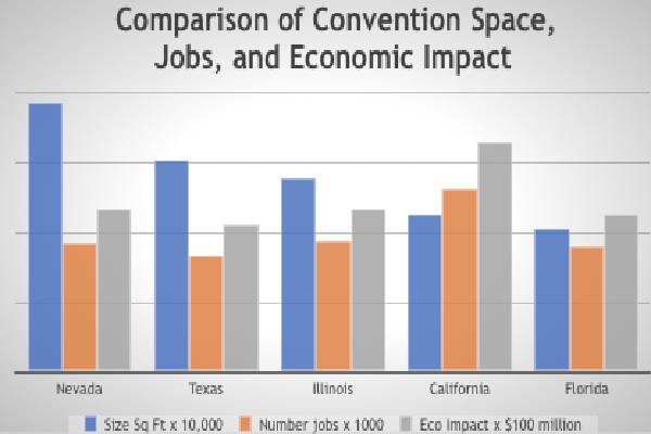 Convention space vs. jobs