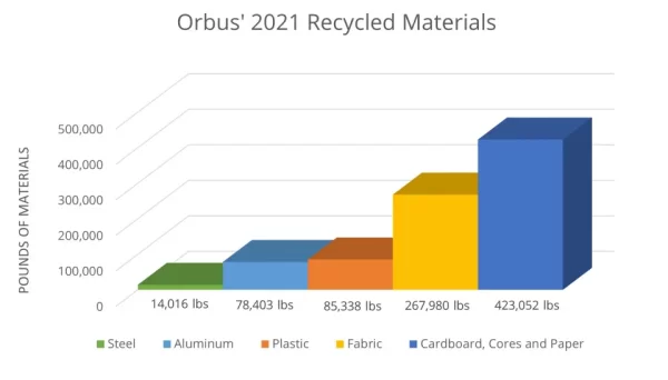 orbus recycle